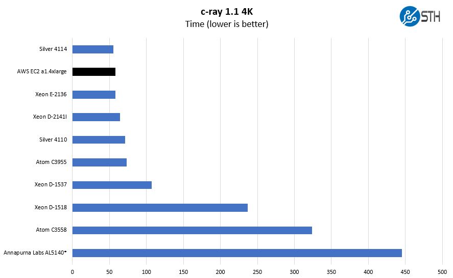 AWS A1.4xlarge Graviton V Intel Xeon AMD EPYC ThunderX2 C Ray