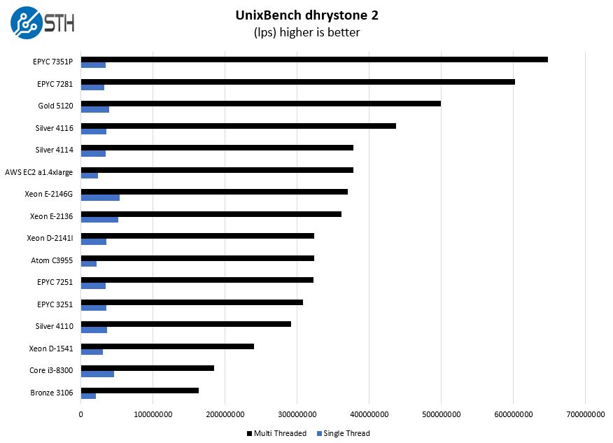 AWS A1.4xlarge Graviton V Intel Xeon AMD EPYC UnixBench Dhrystone 2 Benchmark