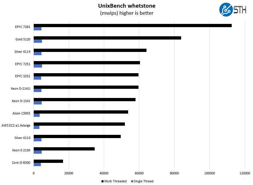 AWS A1.4xlarge Graviton V Intel Xeon AMD EPYC UnixBench Whetstone Benchmark