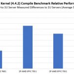 Gigabyte H261 Z60 Compute Performance