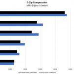 HPE ProLiant ML110 Gen10 7zip Compression Benchmark