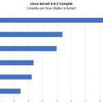 HPE ProLiant ML110 Gen10 Linux Kernel Compile Benchmark