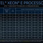 Intel Xeon E 2100 Per Core Turbo Frequencies