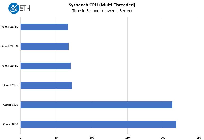 Intel Xeon E 2100 And Core I3 8000 Sysbench CPU Multi Threaded Benchmark