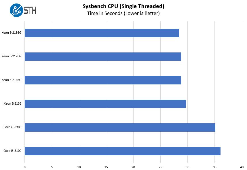 Intel Xeon E 2100 And Core I3 8000 Sysbench CPU Single Threaded Benchmark