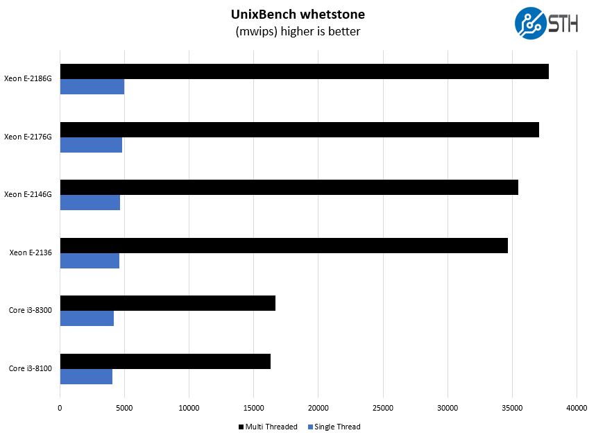 Intel Xeon E 2100 And Core I3 8000 UnixBench Whetstone Benchmark