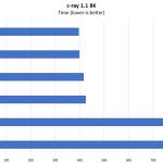Intel Xeon E 2100 And Core I3 8000 C Ray 8K Benchmark