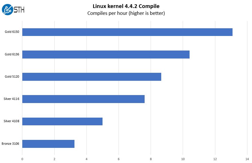 Lenovo ThinkSystem SR650 Linux Kernel Compile Benchmark
