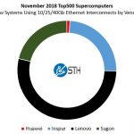 Nov 2018 Top500 New Systems 10 25 40GbE By Vendor
