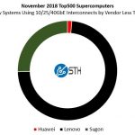Nov 2018 Top500 New Systems 10 25 40GbE By Vendor Less Tesla Systems