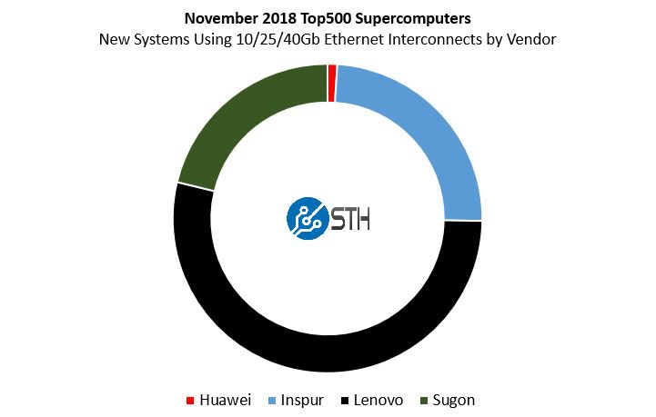 Nov 2018 Top500 New Systems 10 25 40GbE By Vendor
