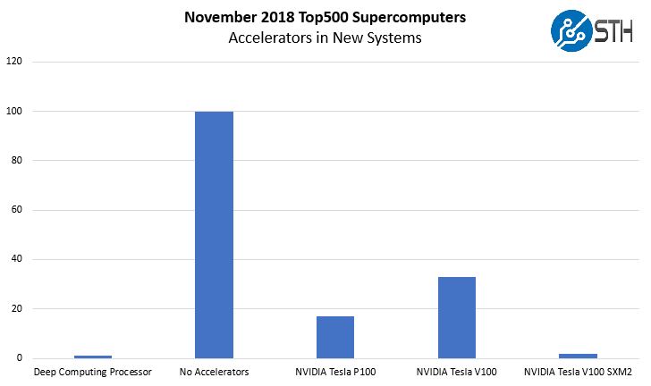 Nov 2018 Top500 New Systems Accelerators