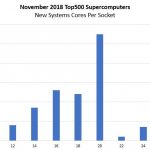 Nov 2018 Top500 New Systems Cores Per Socket