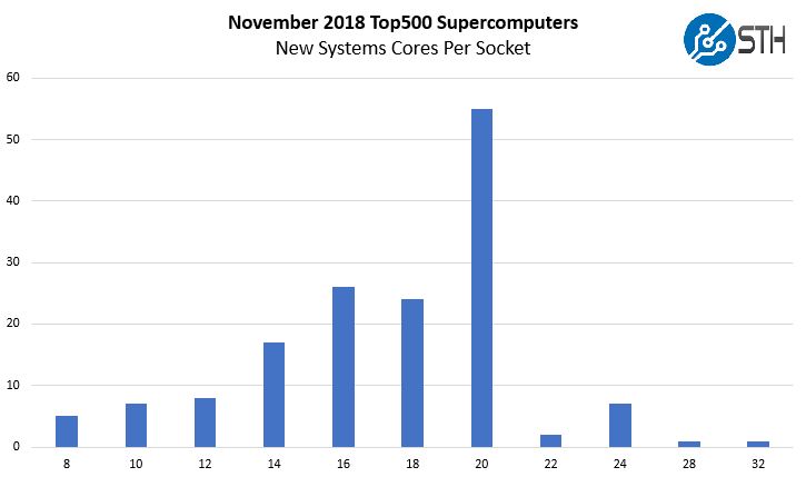 Nov 2018 Top500 New Systems Cores Per Socket