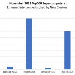 Nov 2018 Top500 New Systems Ethernet Interconnects