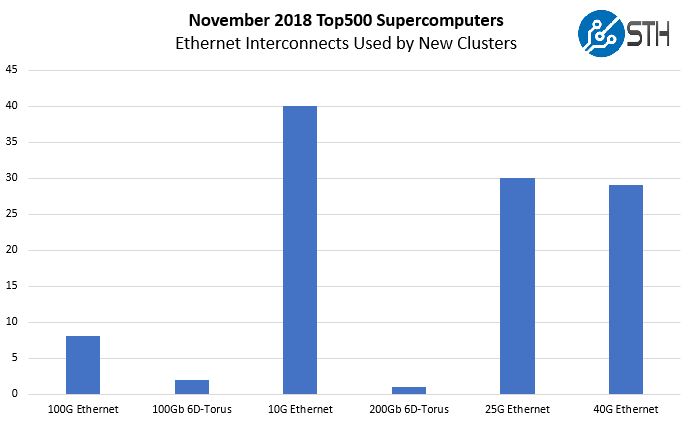 Nov 2018 Top500 New Systems Ethernet Interconnects