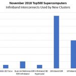 Nov 2018 Top500 New Systems Infiniband Interconnects