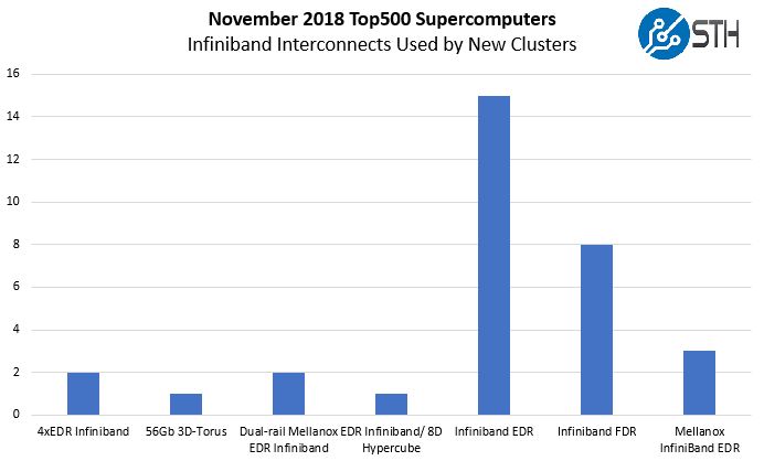 Nov 2018 Top500 New Systems Infiniband Interconnects