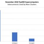 Nov 2018 Top500 New Systems Interconnects