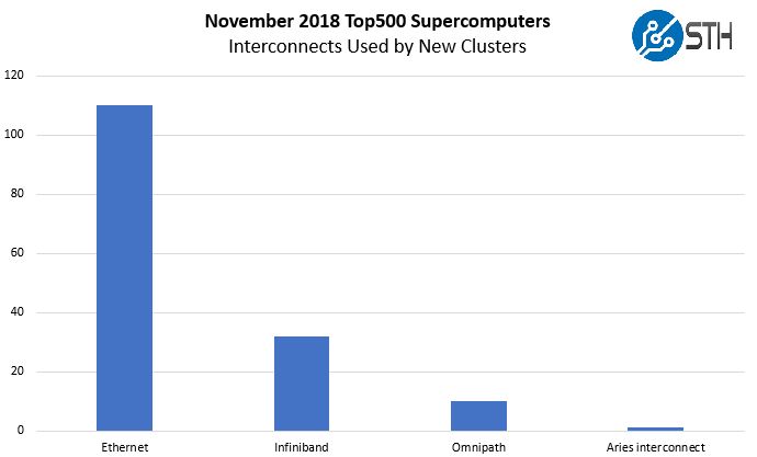 Nov 2018 Top500 New Systems Interconnects