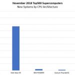 Nov 2018 Top500 New Systems By CPU Architecture