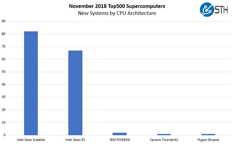 Nov 2018 Top500 New Systems By CPU Architecture