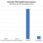Nov 2018 Top500 New Systems By Intel CPU Architecture