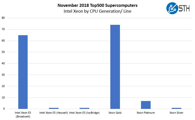 Nov 2018 Top500 New Systems By Intel CPU Architecture