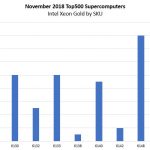 Nov 2018 Top500 New Systems By Intel Xeon Gold SKU