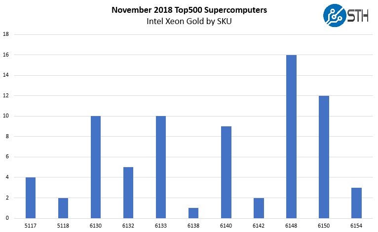 Nov 2018 Top500 New Systems By Intel Xeon Gold SKU