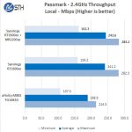 Synology MR2200ac 24GHz Local