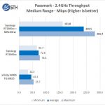 Synology MR2200ac 24GHz Medium