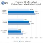 Synology MR2200ac 5GHz Medium