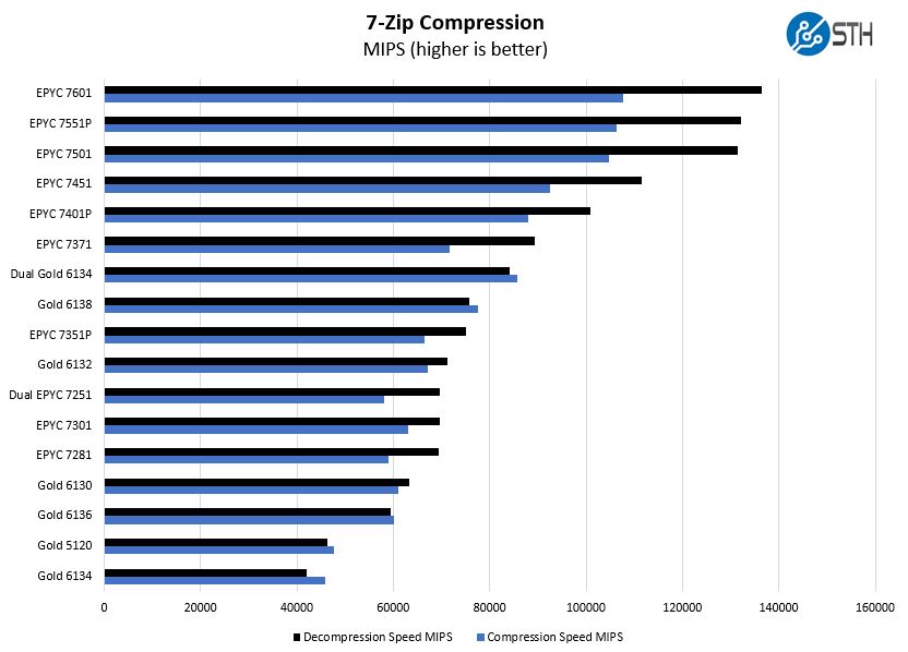 AMD EPYC 7371 7zip Compression Benchmarks