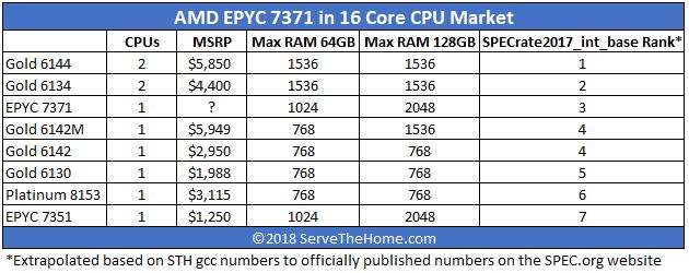 AMD EPYC 7371 Impact On The 16 Core Server Market