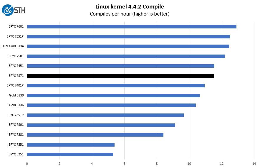 AMD EPYC 7371 Linux Kernel Compile Benchmark