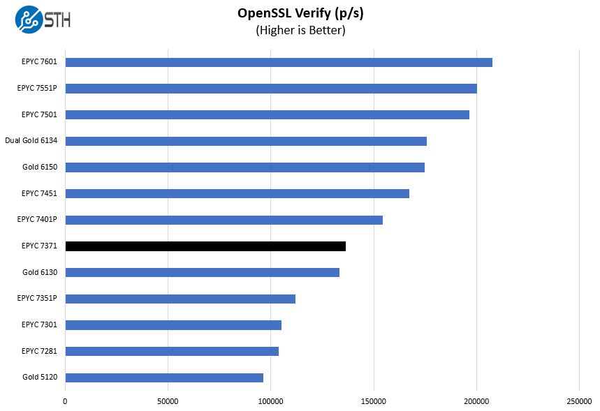 AMD EPYC 7371 OpenSSL Verify Benchmark