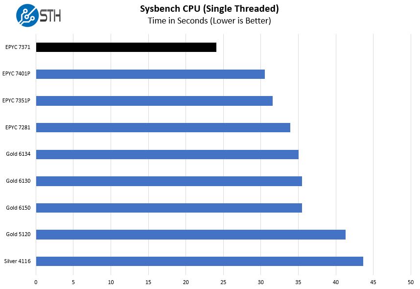 AMD EPYC 7371 Sysbench Single Threaded Benchmark