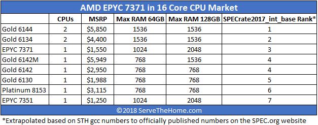 AMD EPYC 7371 In 16 Core CPU Market Updated With Price