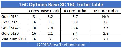 AMD EPYC 7371 V Intel Turbo Table