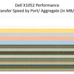 Dell Networking X1052 Performance