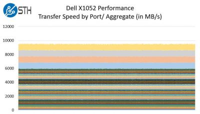 Dell X1052 Review a 48x 1GbE and 4x 10GbE Web Managed Switch