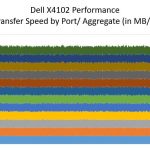 Dell X4012 Iperf3 Performance