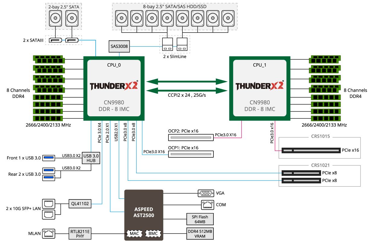 Gigabyte R181 T92 Block Diagram