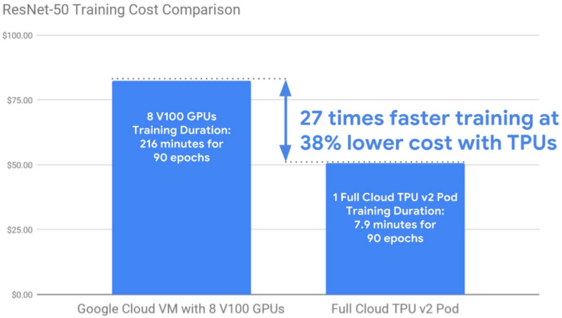 Google Cloud TPU V2 Pod V 8x NVIDIA Tesla V100 GPUs