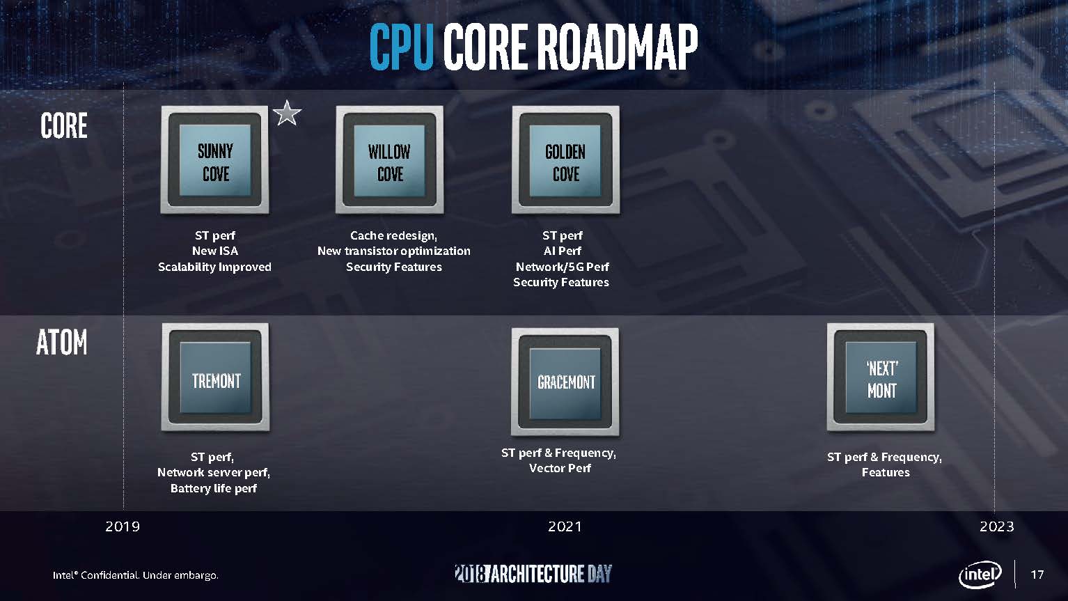 Intel Architecture Day 2018 CPU Core Roadmap