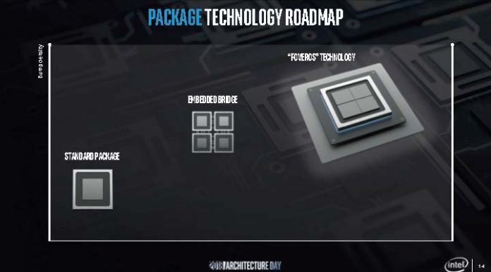 Intel Omni-Directional Interconnect and Co-EMIB Intel Foveros System Integration 1