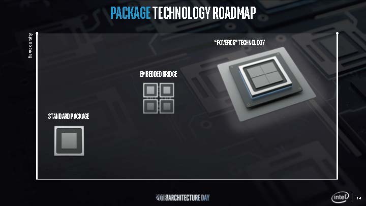 Intel Foveros System Integration 1