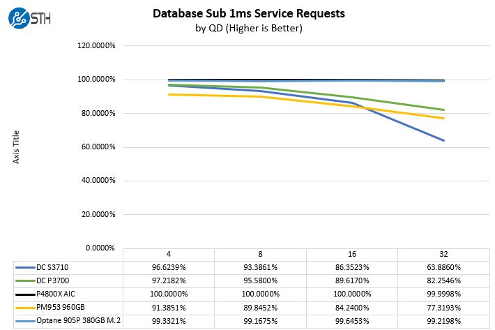 Intel Optane 905P 380GB M.2 Database Sub 1ms Service Latency