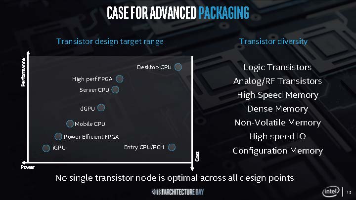 Intel Packaging Needs Architecture Day 2018